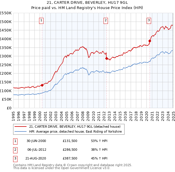 21, CARTER DRIVE, BEVERLEY, HU17 9GL: Price paid vs HM Land Registry's House Price Index