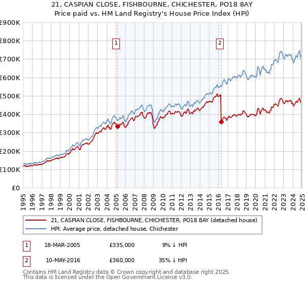 21, CASPIAN CLOSE, FISHBOURNE, CHICHESTER, PO18 8AY: Price paid vs HM Land Registry's House Price Index