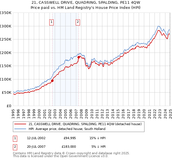 21, CASSWELL DRIVE, QUADRING, SPALDING, PE11 4QW: Price paid vs HM Land Registry's House Price Index