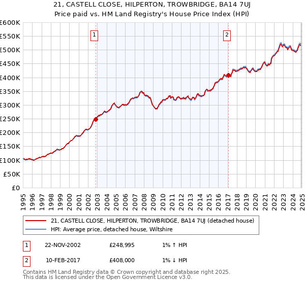 21, CASTELL CLOSE, HILPERTON, TROWBRIDGE, BA14 7UJ: Price paid vs HM Land Registry's House Price Index