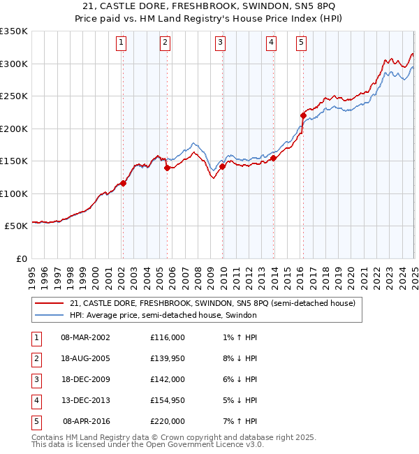 21, CASTLE DORE, FRESHBROOK, SWINDON, SN5 8PQ: Price paid vs HM Land Registry's House Price Index