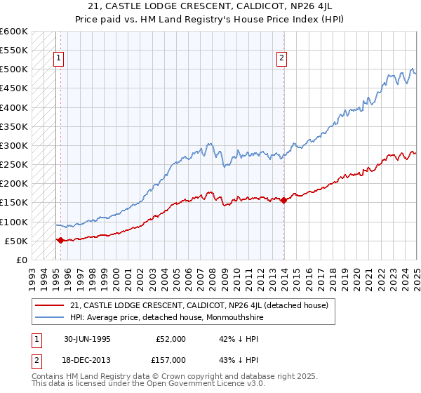 21, CASTLE LODGE CRESCENT, CALDICOT, NP26 4JL: Price paid vs HM Land Registry's House Price Index