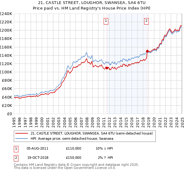 21, CASTLE STREET, LOUGHOR, SWANSEA, SA4 6TU: Price paid vs HM Land Registry's House Price Index