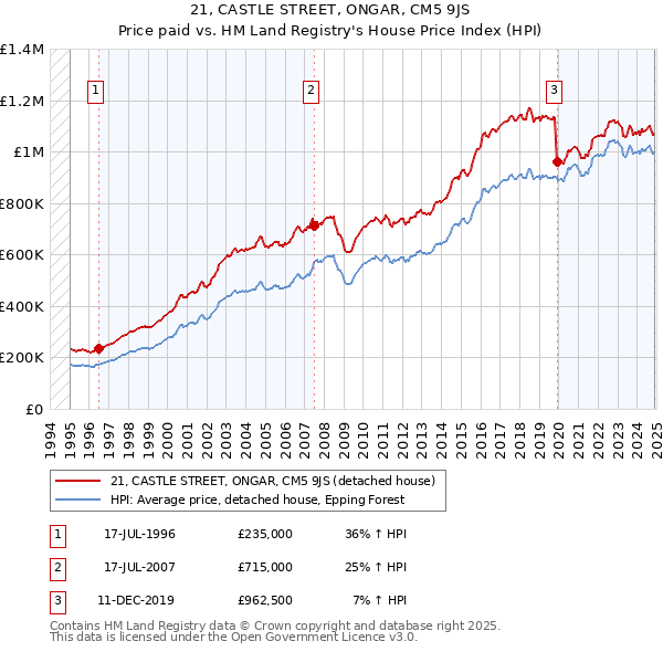 21, CASTLE STREET, ONGAR, CM5 9JS: Price paid vs HM Land Registry's House Price Index