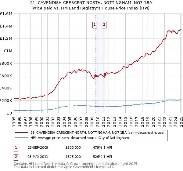 21, CAVENDISH CRESCENT NORTH, NOTTINGHAM, NG7 1BA: Price paid vs HM Land Registry's House Price Index