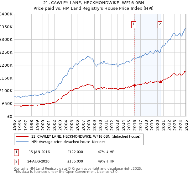 21, CAWLEY LANE, HECKMONDWIKE, WF16 0BN: Price paid vs HM Land Registry's House Price Index