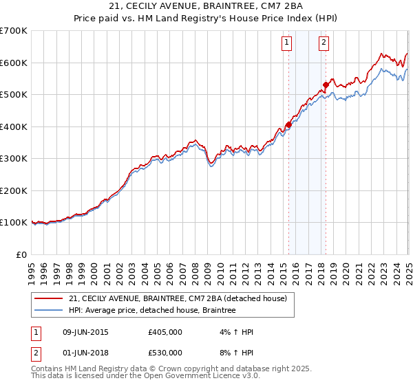 21, CECILY AVENUE, BRAINTREE, CM7 2BA: Price paid vs HM Land Registry's House Price Index