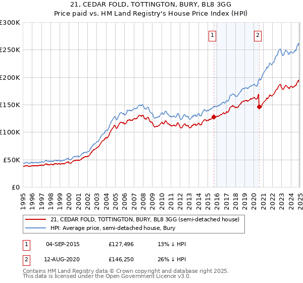 21, CEDAR FOLD, TOTTINGTON, BURY, BL8 3GG: Price paid vs HM Land Registry's House Price Index