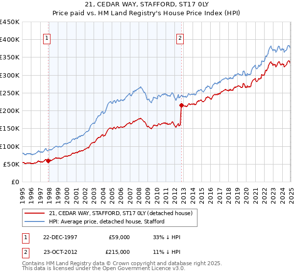 21, CEDAR WAY, STAFFORD, ST17 0LY: Price paid vs HM Land Registry's House Price Index