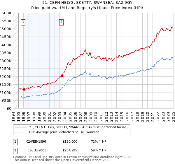 21, CEFN HELYG, SKETTY, SWANSEA, SA2 9GY: Price paid vs HM Land Registry's House Price Index