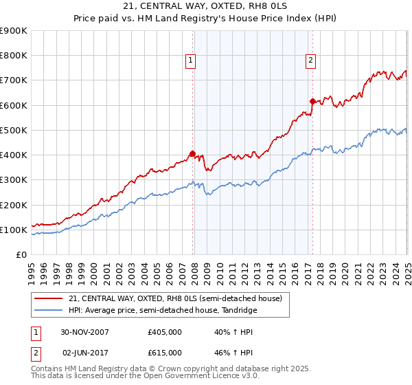 21, CENTRAL WAY, OXTED, RH8 0LS: Price paid vs HM Land Registry's House Price Index