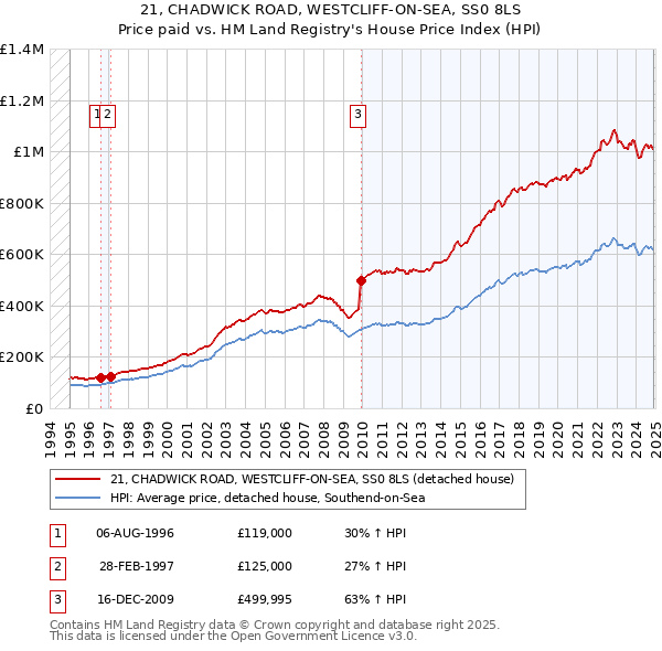 21, CHADWICK ROAD, WESTCLIFF-ON-SEA, SS0 8LS: Price paid vs HM Land Registry's House Price Index