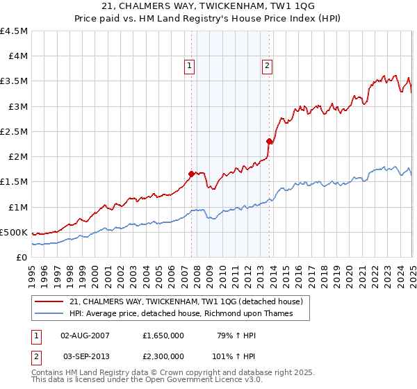 21, CHALMERS WAY, TWICKENHAM, TW1 1QG: Price paid vs HM Land Registry's House Price Index