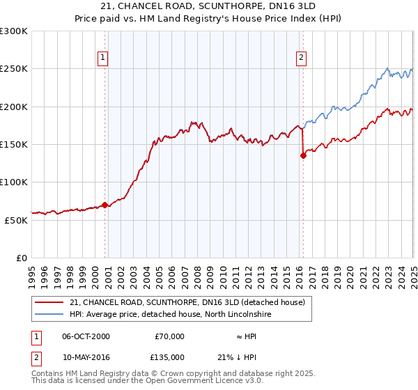 21, CHANCEL ROAD, SCUNTHORPE, DN16 3LD: Price paid vs HM Land Registry's House Price Index