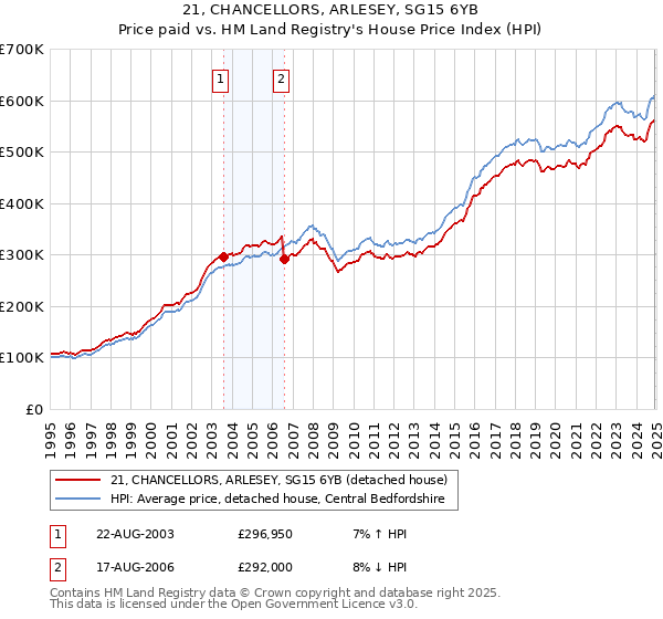 21, CHANCELLORS, ARLESEY, SG15 6YB: Price paid vs HM Land Registry's House Price Index