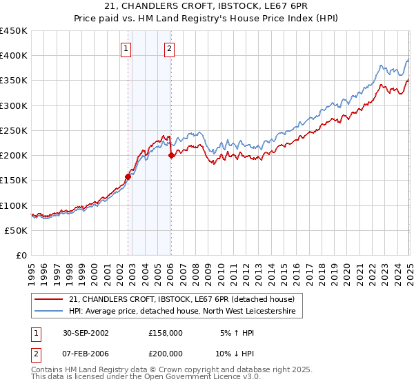 21, CHANDLERS CROFT, IBSTOCK, LE67 6PR: Price paid vs HM Land Registry's House Price Index