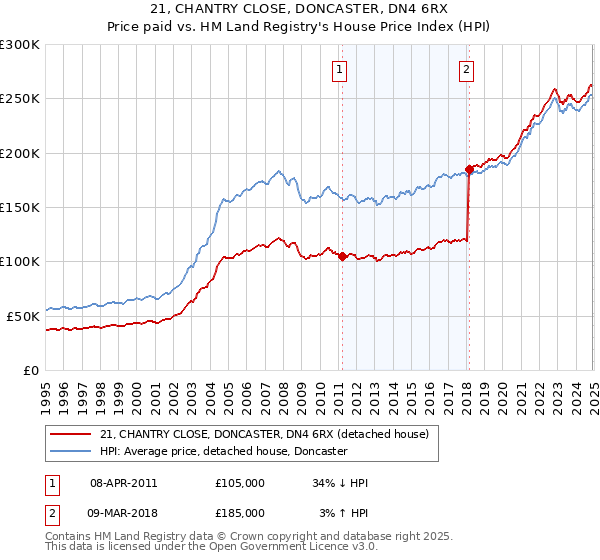 21, CHANTRY CLOSE, DONCASTER, DN4 6RX: Price paid vs HM Land Registry's House Price Index