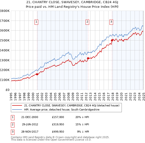 21, CHANTRY CLOSE, SWAVESEY, CAMBRIDGE, CB24 4GJ: Price paid vs HM Land Registry's House Price Index