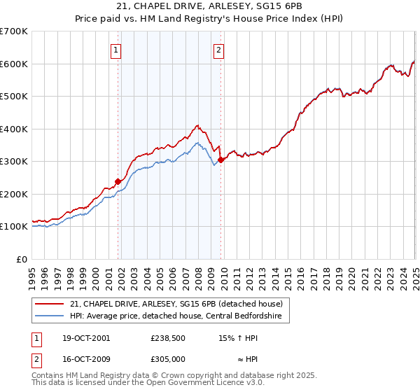 21, CHAPEL DRIVE, ARLESEY, SG15 6PB: Price paid vs HM Land Registry's House Price Index
