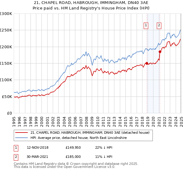 21, CHAPEL ROAD, HABROUGH, IMMINGHAM, DN40 3AE: Price paid vs HM Land Registry's House Price Index