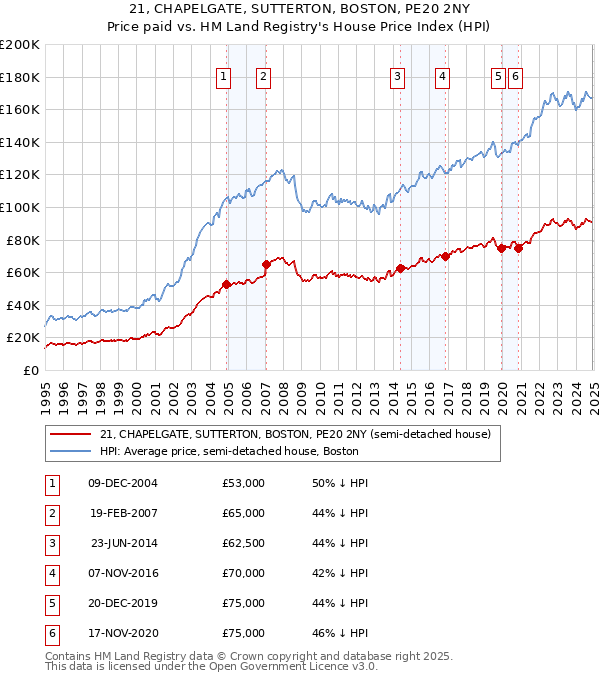 21, CHAPELGATE, SUTTERTON, BOSTON, PE20 2NY: Price paid vs HM Land Registry's House Price Index