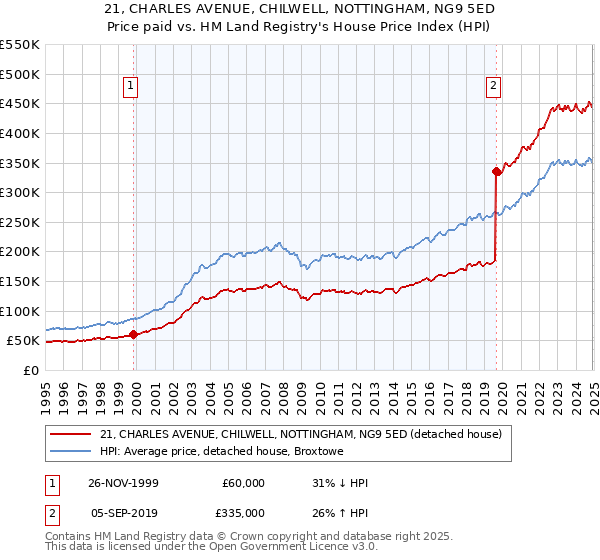 21, CHARLES AVENUE, CHILWELL, NOTTINGHAM, NG9 5ED: Price paid vs HM Land Registry's House Price Index