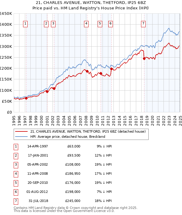 21, CHARLES AVENUE, WATTON, THETFORD, IP25 6BZ: Price paid vs HM Land Registry's House Price Index