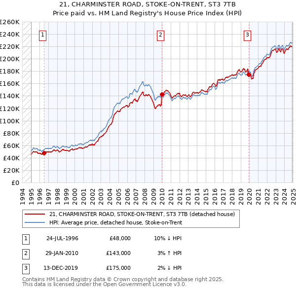 21, CHARMINSTER ROAD, STOKE-ON-TRENT, ST3 7TB: Price paid vs HM Land Registry's House Price Index