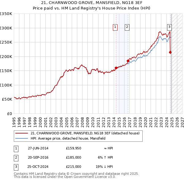 21, CHARNWOOD GROVE, MANSFIELD, NG18 3EF: Price paid vs HM Land Registry's House Price Index
