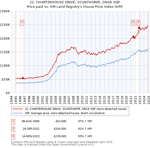 21, CHARTERHOUSE DRIVE, SCUNTHORPE, DN16 3QP: Price paid vs HM Land Registry's House Price Index