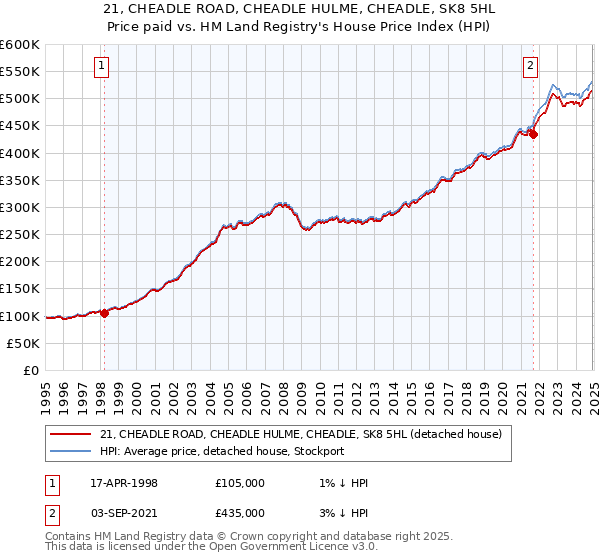 21, CHEADLE ROAD, CHEADLE HULME, CHEADLE, SK8 5HL: Price paid vs HM Land Registry's House Price Index