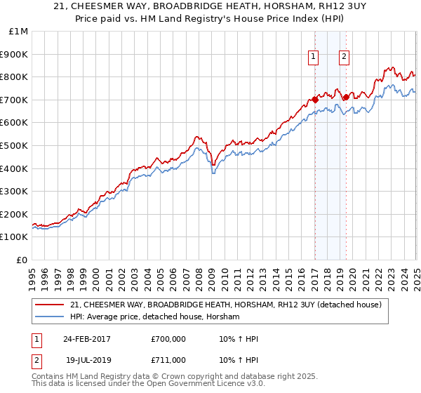 21, CHEESMER WAY, BROADBRIDGE HEATH, HORSHAM, RH12 3UY: Price paid vs HM Land Registry's House Price Index