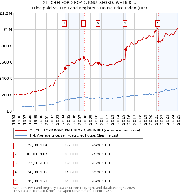 21, CHELFORD ROAD, KNUTSFORD, WA16 8LU: Price paid vs HM Land Registry's House Price Index