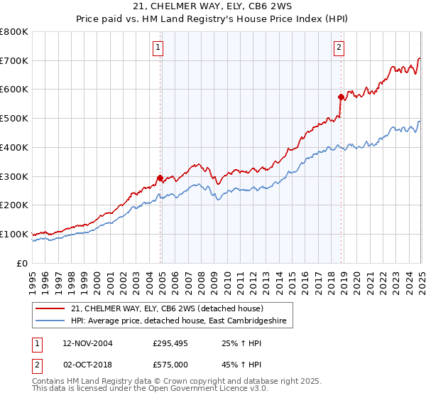 21, CHELMER WAY, ELY, CB6 2WS: Price paid vs HM Land Registry's House Price Index