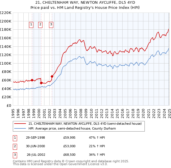 21, CHELTENHAM WAY, NEWTON AYCLIFFE, DL5 4YD: Price paid vs HM Land Registry's House Price Index