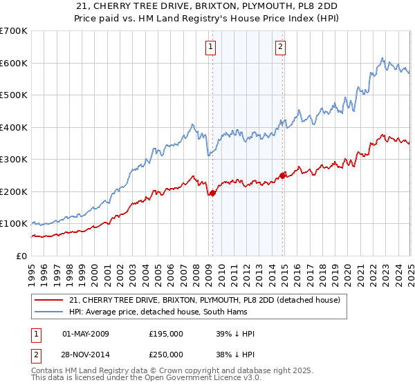 21, CHERRY TREE DRIVE, BRIXTON, PLYMOUTH, PL8 2DD: Price paid vs HM Land Registry's House Price Index