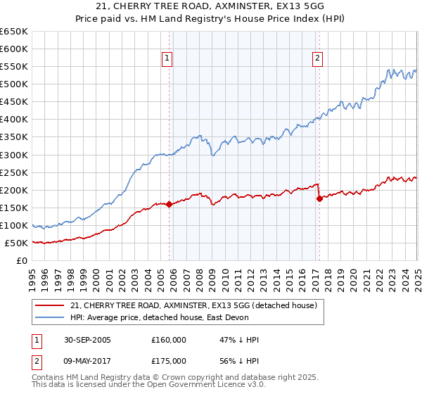 21, CHERRY TREE ROAD, AXMINSTER, EX13 5GG: Price paid vs HM Land Registry's House Price Index