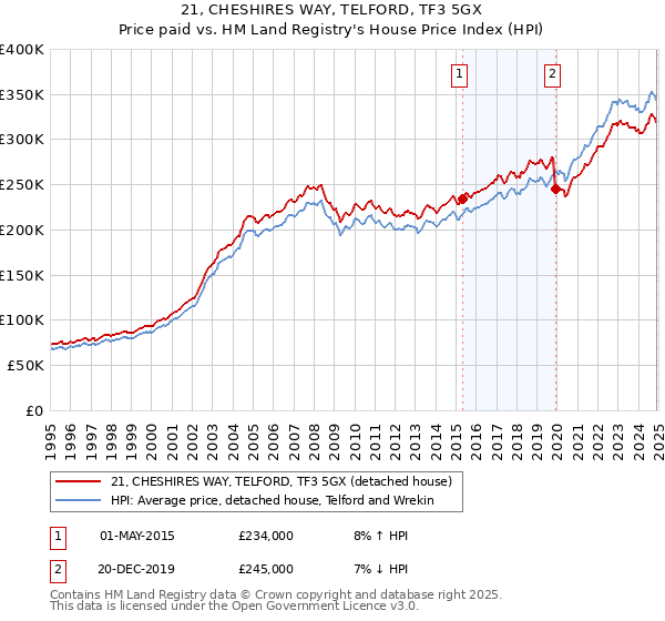 21, CHESHIRES WAY, TELFORD, TF3 5GX: Price paid vs HM Land Registry's House Price Index