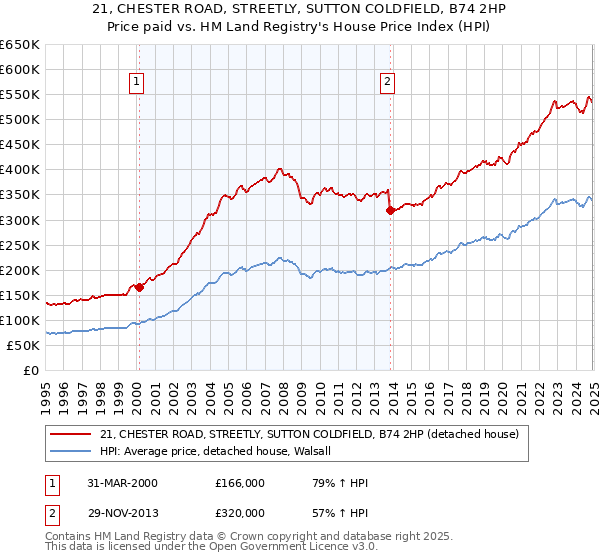 21, CHESTER ROAD, STREETLY, SUTTON COLDFIELD, B74 2HP: Price paid vs HM Land Registry's House Price Index