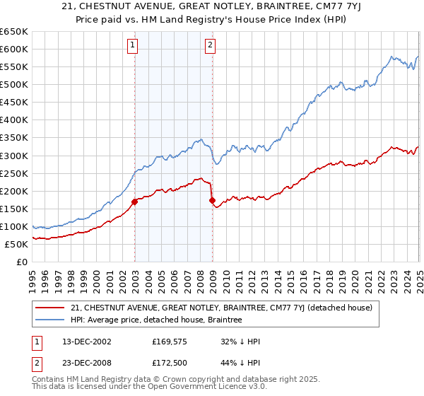 21, CHESTNUT AVENUE, GREAT NOTLEY, BRAINTREE, CM77 7YJ: Price paid vs HM Land Registry's House Price Index