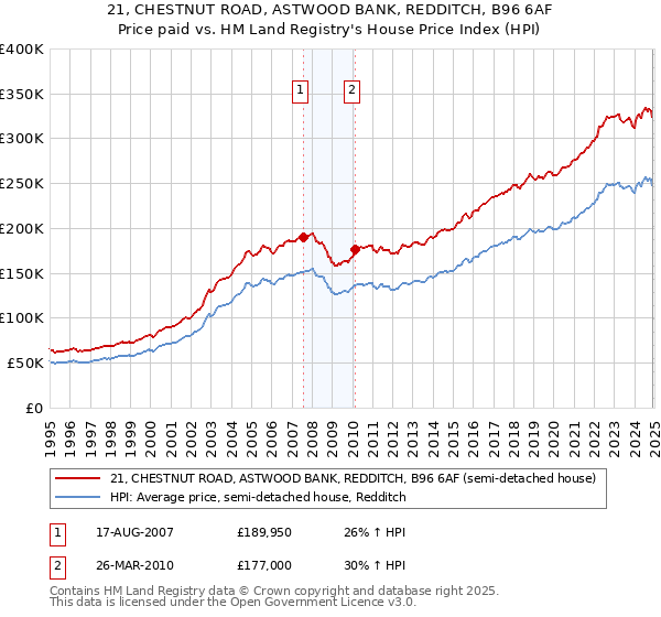 21, CHESTNUT ROAD, ASTWOOD BANK, REDDITCH, B96 6AF: Price paid vs HM Land Registry's House Price Index