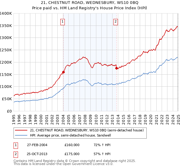21, CHESTNUT ROAD, WEDNESBURY, WS10 0BQ: Price paid vs HM Land Registry's House Price Index