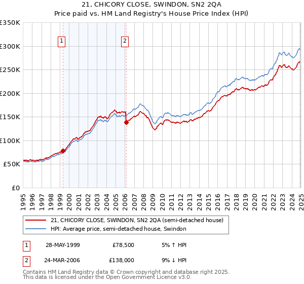 21, CHICORY CLOSE, SWINDON, SN2 2QA: Price paid vs HM Land Registry's House Price Index