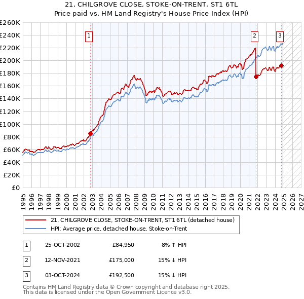 21, CHILGROVE CLOSE, STOKE-ON-TRENT, ST1 6TL: Price paid vs HM Land Registry's House Price Index