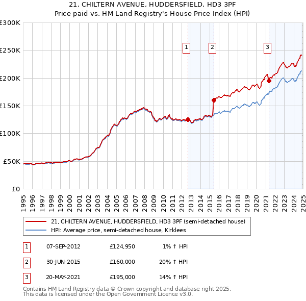 21, CHILTERN AVENUE, HUDDERSFIELD, HD3 3PF: Price paid vs HM Land Registry's House Price Index