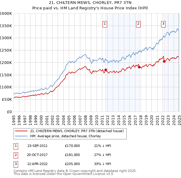 21, CHILTERN MEWS, CHORLEY, PR7 3TN: Price paid vs HM Land Registry's House Price Index