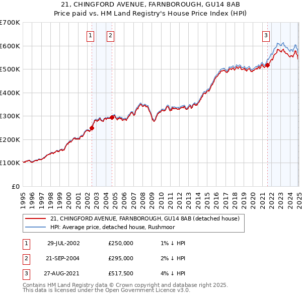 21, CHINGFORD AVENUE, FARNBOROUGH, GU14 8AB: Price paid vs HM Land Registry's House Price Index