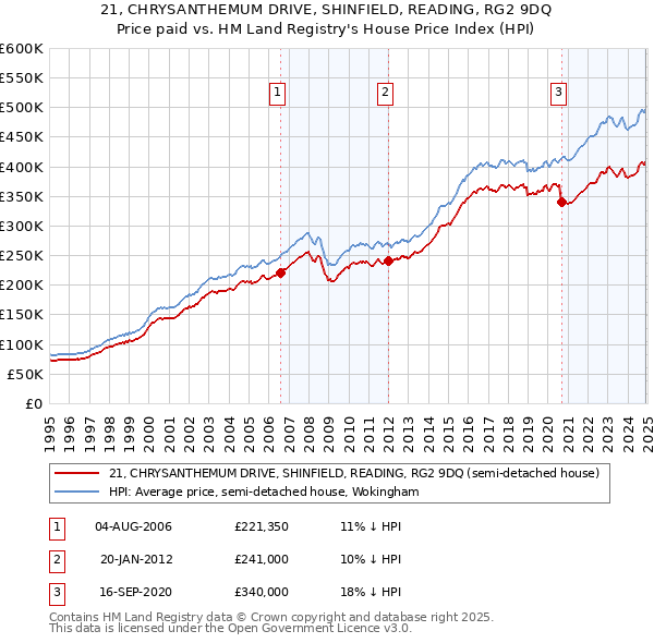 21, CHRYSANTHEMUM DRIVE, SHINFIELD, READING, RG2 9DQ: Price paid vs HM Land Registry's House Price Index