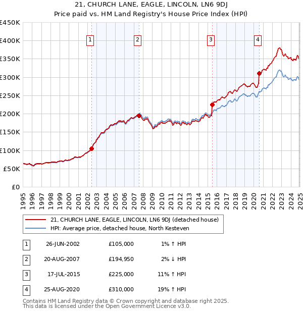 21, CHURCH LANE, EAGLE, LINCOLN, LN6 9DJ: Price paid vs HM Land Registry's House Price Index