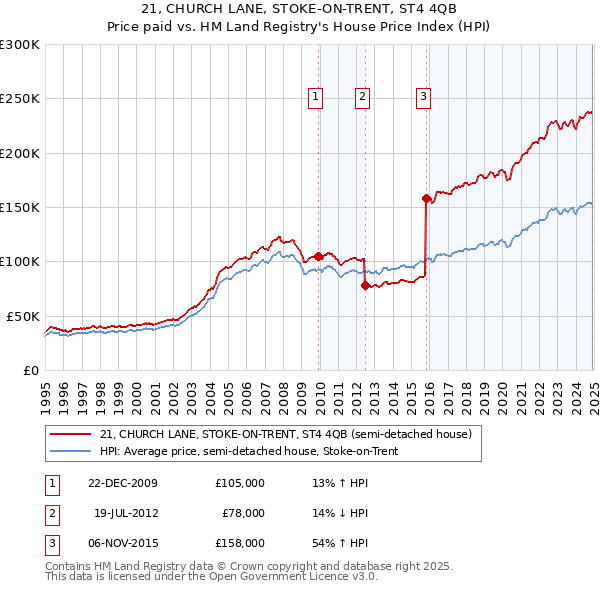 21, CHURCH LANE, STOKE-ON-TRENT, ST4 4QB: Price paid vs HM Land Registry's House Price Index